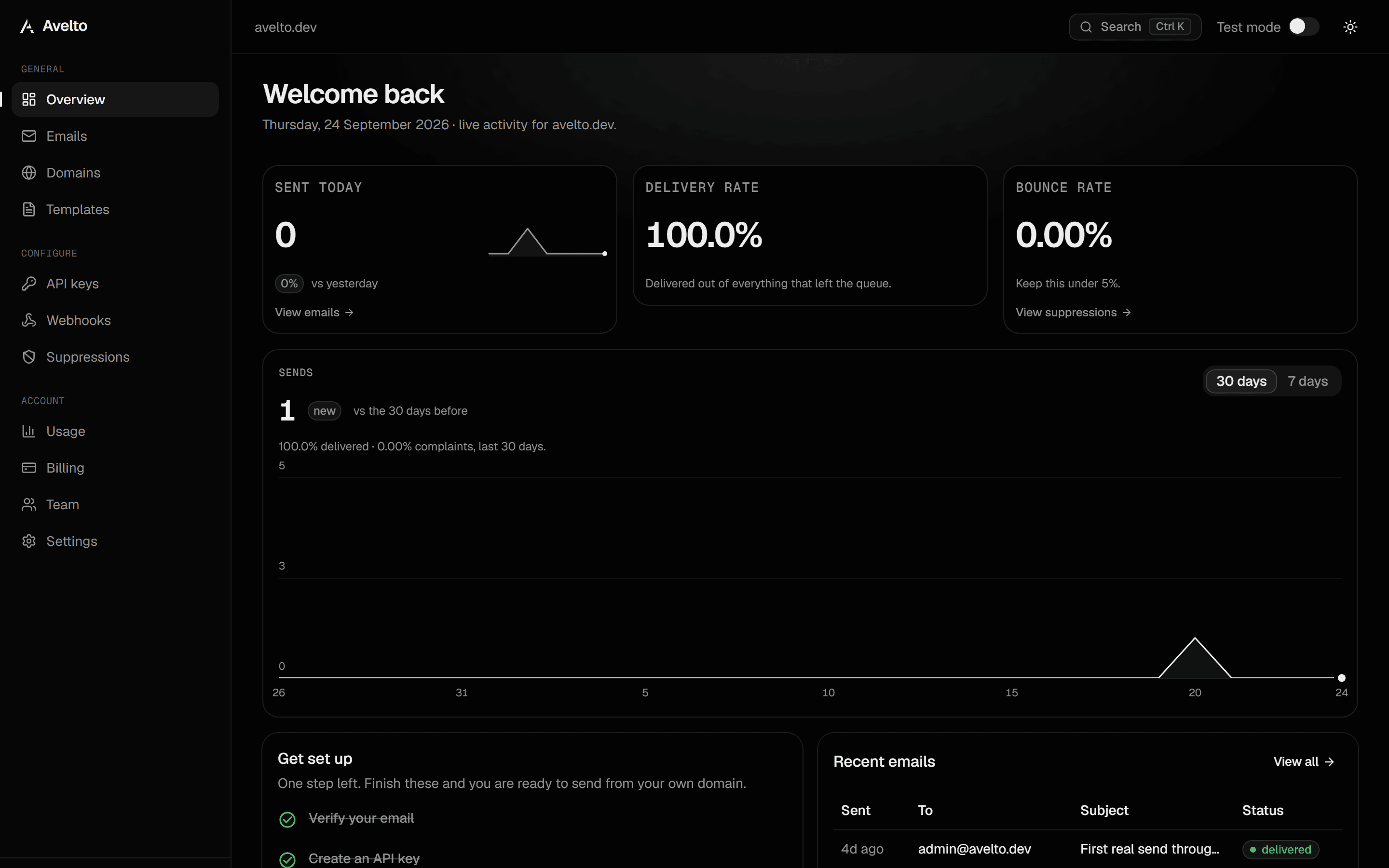 The Avelto dashboard overview: sends today and over 7 and 30 days, delivery, bounce and complaint rates, and the most recent emails with their status.